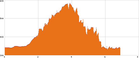 Elevation profile