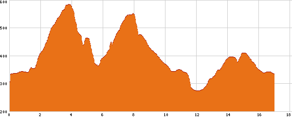 Hoehenprofil