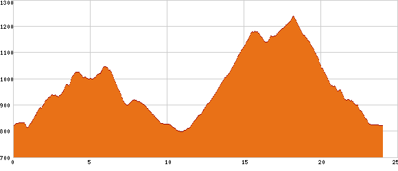 Elevation profile