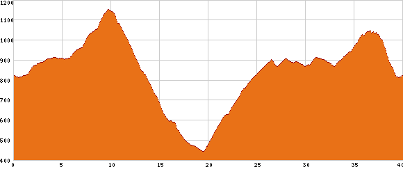 Elevation profile