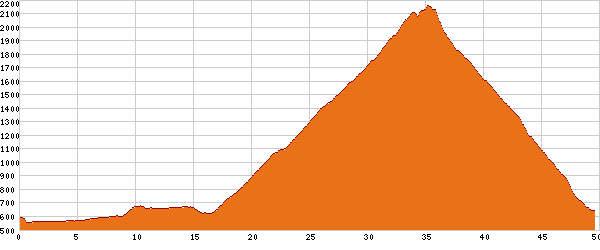 Elevation profile