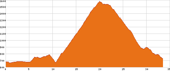 Elevation profile
