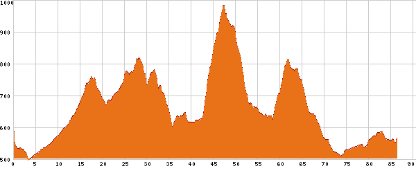 Hoehenprofil