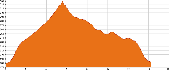 Elevation profile