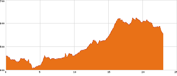 Elevation profile
