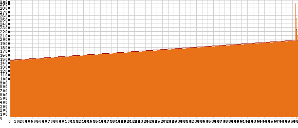 Elevation profile