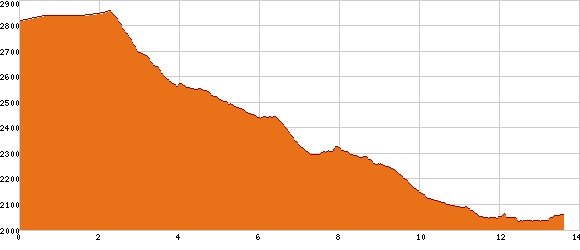 Elevation profile
