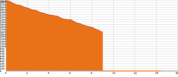 Elevation profile