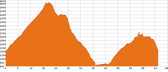 Elevation profile