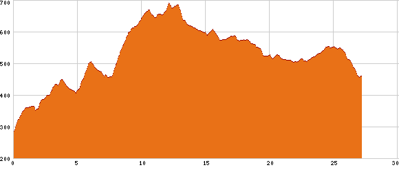 Elevation profile