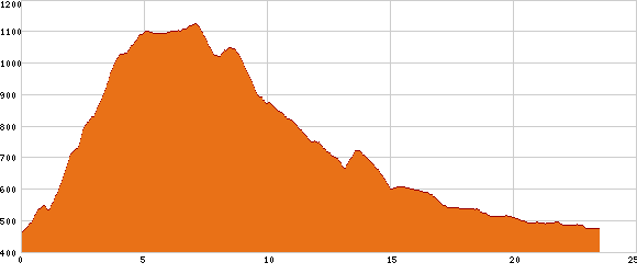 Elevation profile