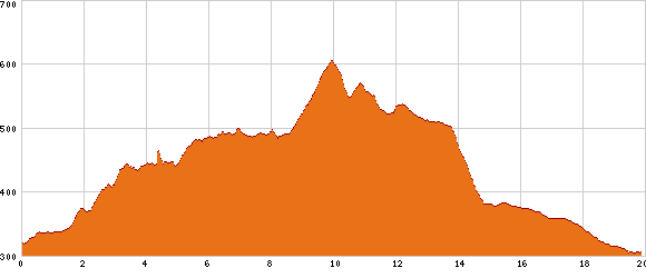Elevation profile