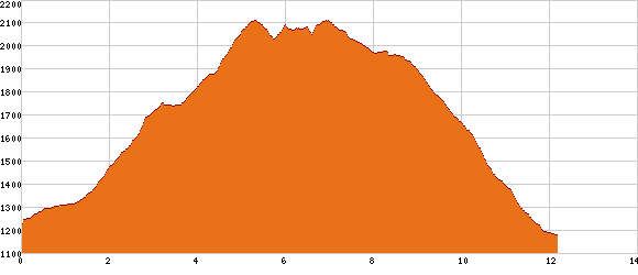 Elevation profile