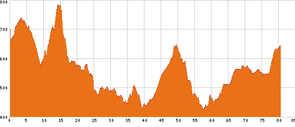 Elevation profile