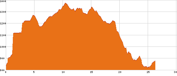 Elevation profile