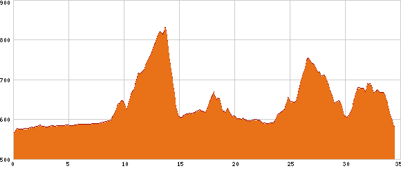 Elevation profile