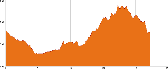 Elevation profile