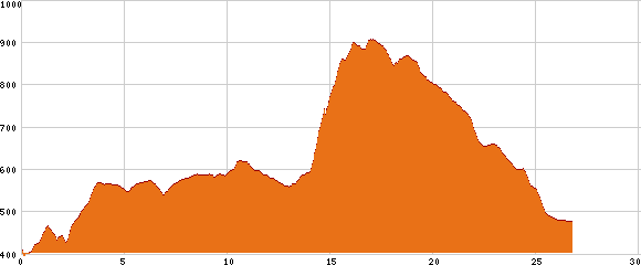 Elevation profile