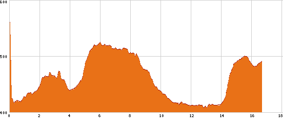 Elevation profile