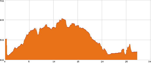 Elevation profile