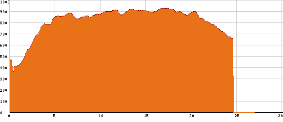 Elevation profile