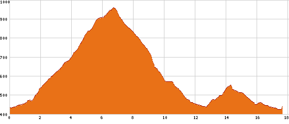 Elevation profile