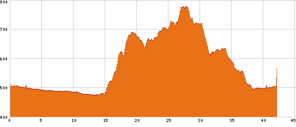 Elevation profile