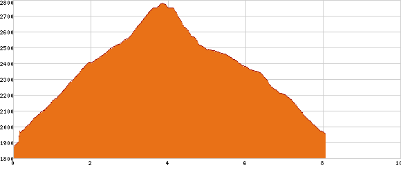 Elevation profile