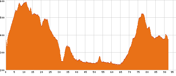 Elevation profile