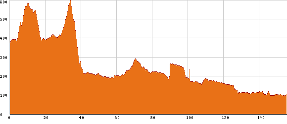 Elevation profile