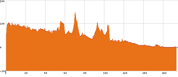 Elevation profile