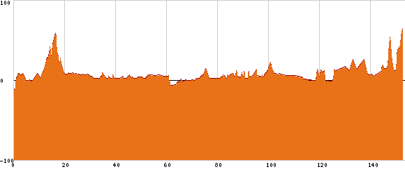 Elevation profile