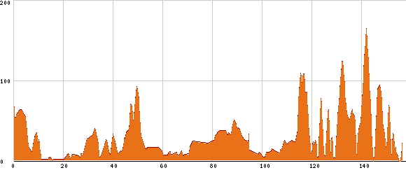 Elevation profile