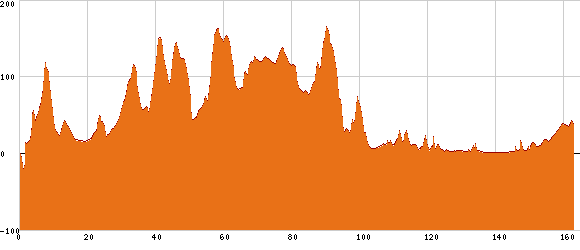 Elevation profile