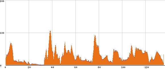 Elevation profile