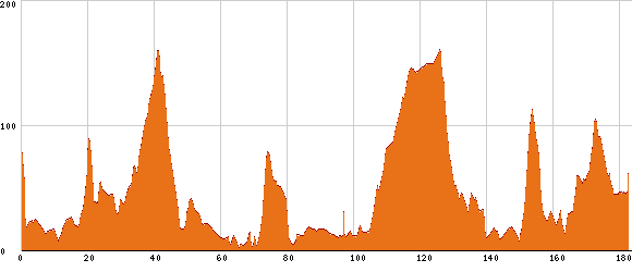 Elevation profile