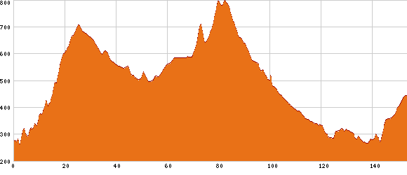 Elevation profile