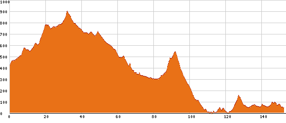 Elevation profile