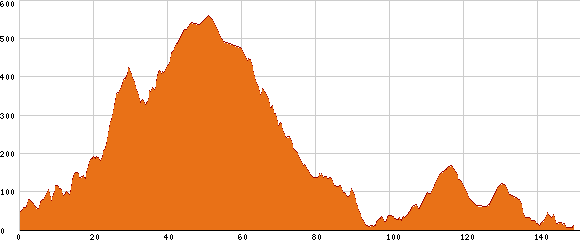 Elevation profile