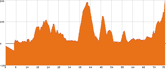 Elevation profile