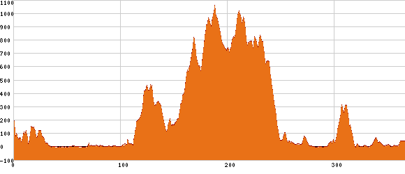 Elevation profile