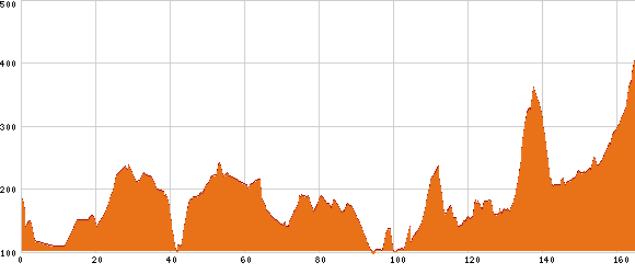 Elevation profile