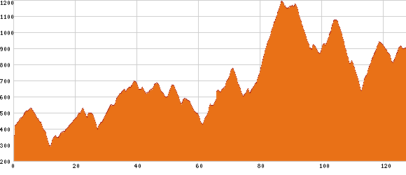 Elevation profile