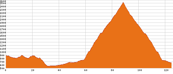 Elevation profile