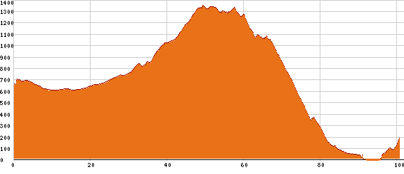 Elevation profile