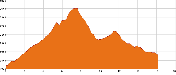 Elevation profile