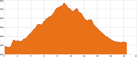 Elevation profile