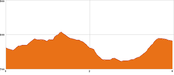 Elevation profile