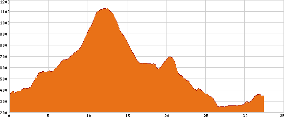 Elevation profile