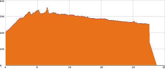 Elevation profile
